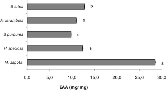 Figura 2: Capacidade Antioxidante Total do extrato aquoso de frutas tropicais, expresso  em Equivalente de Ácido Ascórbico (EAA) mg/mg