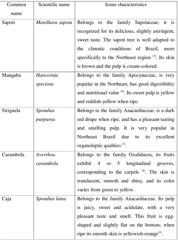 Table 1. Common and scientific names of selected fruits  Common 
