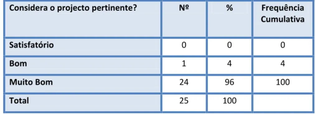 Gráfico 5 - Distribuição Percentual das respostas dos enfermeiros em relação à sessão divulgação, sobre a  pergunta: “Considera o projecto pertinente?” 