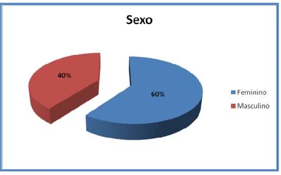 Gráfico 10 – Distribuição percentual da população inquirida por género 