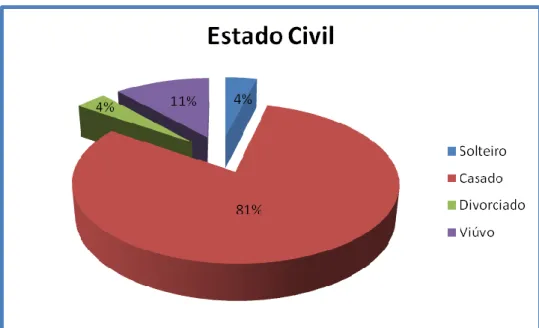 Gráfico 12 - Distribuição percentual da população inquirida por estado civil 