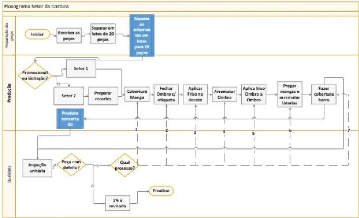 Figura 6 -  Fluxograma do Setor da costura 