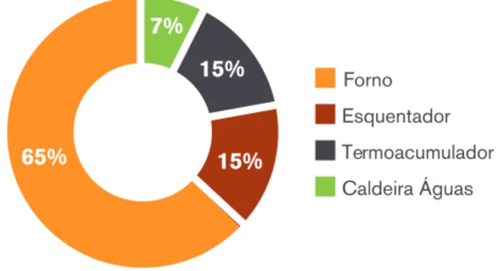 Figura 5 - Tipo de gerador de calor