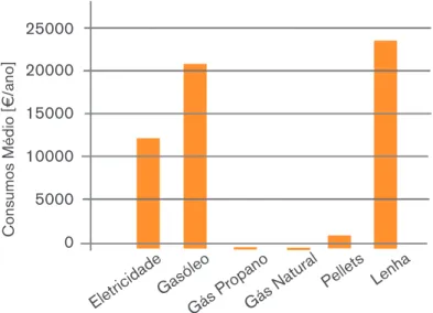 Figura 3 - Consumo médio por fonte de energia [€/ano]