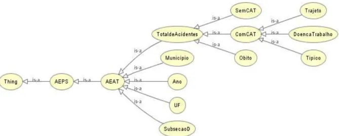 Figura 1: Estrutura de classes para os Anuários (Previdência e Acidentes de Trabalho)  Fonte: O autor