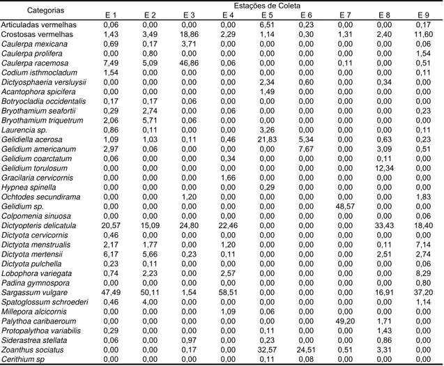 Tabela 2. Cobertura percentual dos atributos biológicos nas estações de coleta.   E  1 E  2 E  3 E  4 E  5 E  6 E  7 E  8 E  9 Articuladas vermelhas 0,06 0,00 0,00 0,00 6,51 0,23 0,00 0,00 0,17 Crostosas vermelhas 1,43 3,49 18,86 2,29 1,14 0,30 1,31 2,40 1