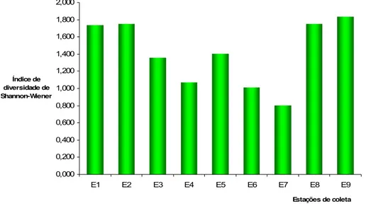 Figura 8. Valores do índice de diversidade de Shannon-Wiener obtidos nas estações de coleta