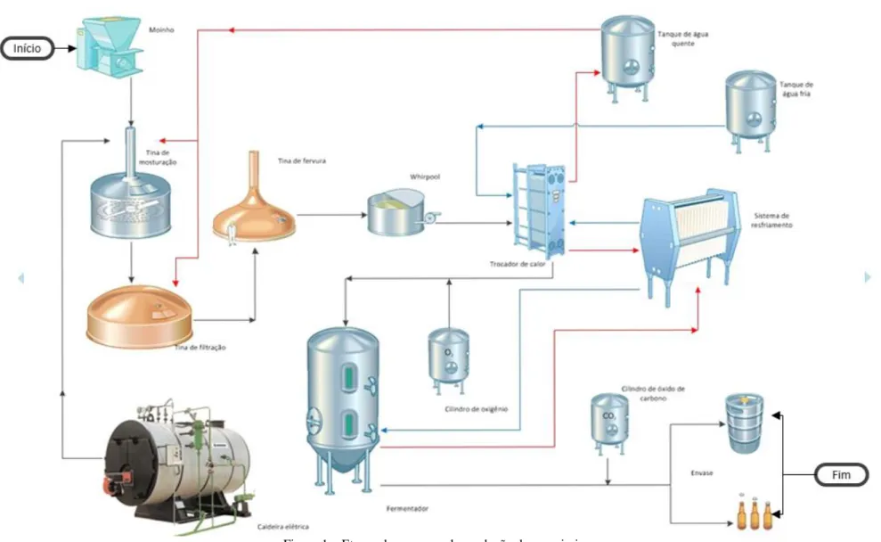 Figura 1 – Etapas do processo de produção da cervejaria   Fonte: NAMI, 2016 