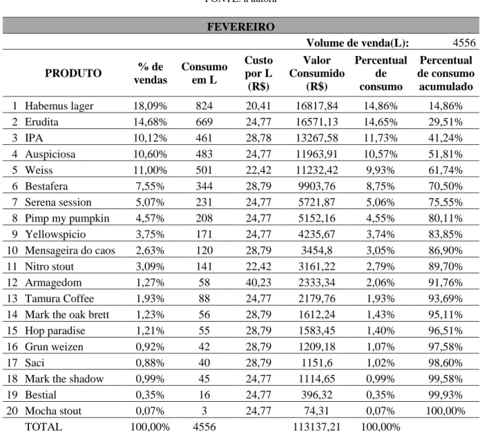 Tabela 2 - Cálculo do valor monetário consumido em Fevereiro   FONTE: a autora 0%20%40%60%80%100%CB A