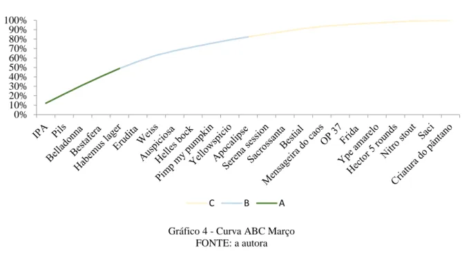 Gráfico 4 - Curva ABC Março   FONTE: a autora  \  0%10%20%30%40%50%60%70%80%90%100% C B A