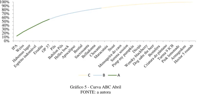 Gráfico 5 - Curva ABC Abril   FONTE: a autora 0%10%20%30%40%50%60%70%80%90%100%CB A