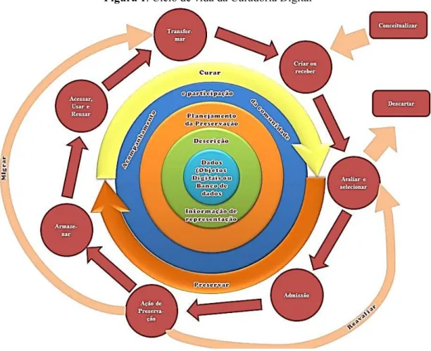 Figura 1: Ciclo de vida da Curadoria Digital 