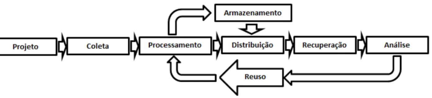 Figura 1  –  Ciclo de Vida dos Dados  –  DDI  