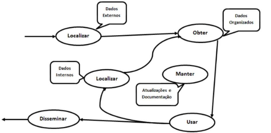Figura 5: Ciclo de Vida de Dados  –  Componentes e recursos estratégicos 