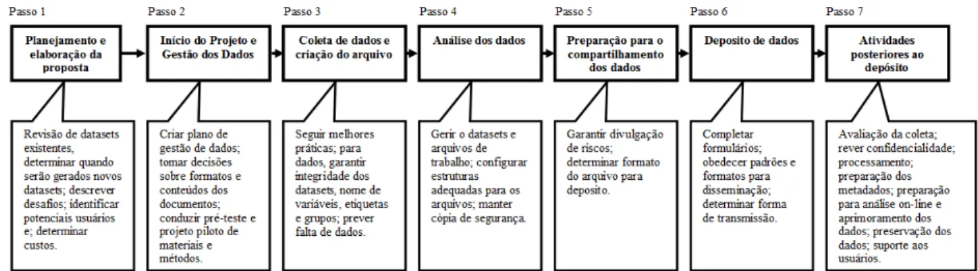 Figura 9: Modelo de Ciclo de Vida de Dados Digitais  –  IWGDD 