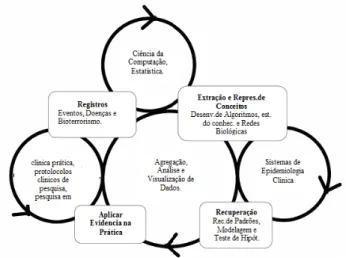 Figura 10: Ciclo de Vida dos Dados  e a Pesquisa Translacional 