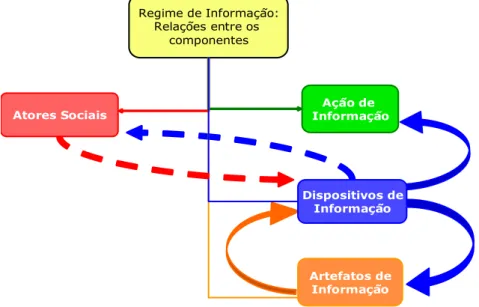 Figura 1 – Representação gráfica dos elementos do regime de informação 