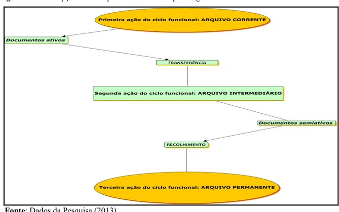 Figura 2: A concepção do ciclo prático-vital na Arquivologia