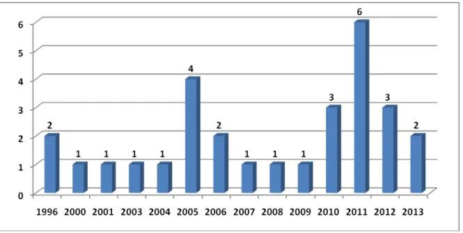 Gráfico 1 - Distribuição anual dos artigos publicados sobre Cultura Organizacional 