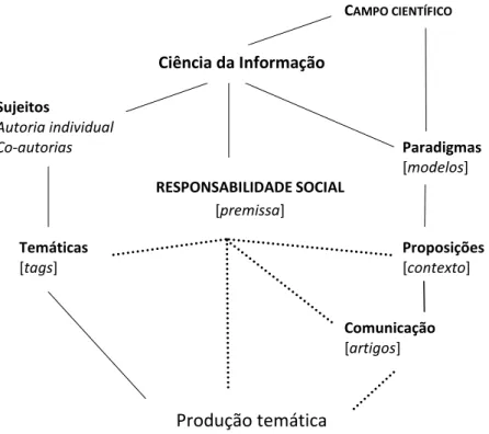 Figura 1 – Diagrama reunindo as variáveis da pesquisa  C AMPO CIENTÍFICO Sujeitos   Autoria individual  Co-autorias  Paradigmas [modelos]  Temáticas  Proposições  [tags]  [contexto]  Comunicação  [artigos]  Produção temática