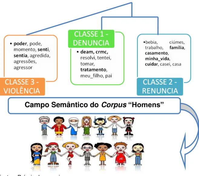 FIGURA  – 7: Campo semântico criado pelo pesquisador a partir da análise léxica do  ALCESTE  e  leitura  flutuante  dos  depoimentos  das  participantes  