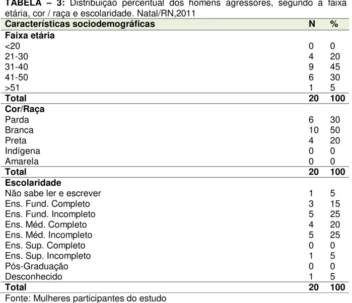 TABELA  –  3:  Distribuição  percentual  dos  homens  agressores,  segundo  a  faixa  etária, cor / raça e escolaridade