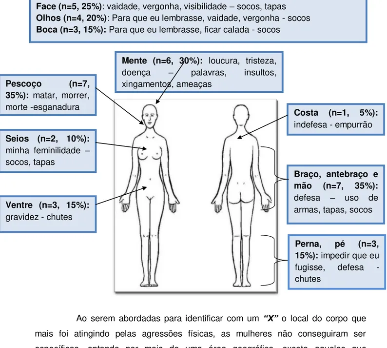 FIGURA  –  8:  Significação  da  violência  em  relação  ao  sítio  das  lesões.  Representações sociais do comportamento agressivo do homem