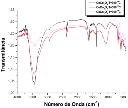 Figura 4.2. Espectros de FTIR para o sistema Ce/Co obtidos por Gel- Gel-Combustão a 350, 500 e 700 °C