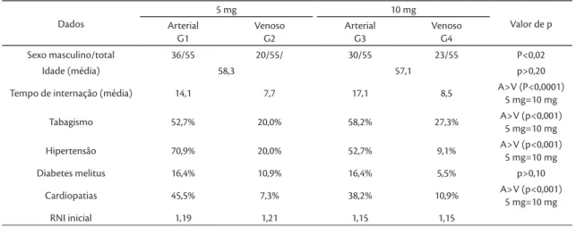 Tabela 1. Dados demográicos. Dados 5 mg 10 mg Valor de p Arterial G1 VenosoG2 ArterialG3 VenosoG4 Sexo masculino/total 36/55 20/55/ 30/55 23/55 P&lt;0,02 Idade (média)  58,3 57,1 p&gt;0,20