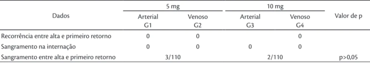 Tabela 3. Complicações. Dados 5 mg 10 mg Valor de p Arterial G1 VenosoG2 ArterialG3 VenosoG4