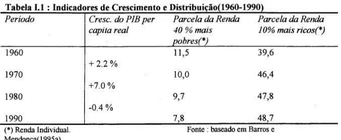 Tabela 1.1 : Indicadores de Crescimento e Distribuição 1960-1990