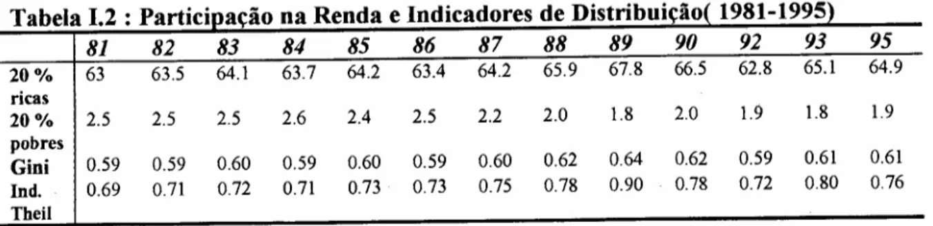 Tabela 1.2 : Partici ação na Renda e Indicadores de Distribuição 1981-1995
