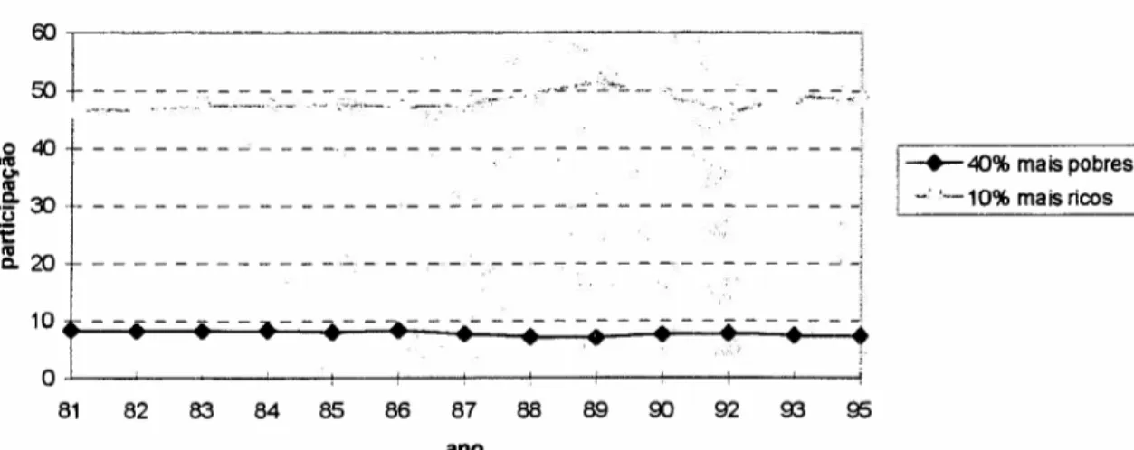 Figura 1.1-Participação na Renda: 40 % mais pobres versus