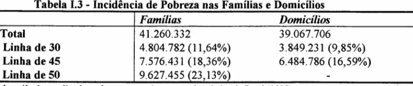 Tabela 1.3 - Incidência de Pobreza nas Famílias e Domicílios Total Linha de 30 Linha de 45 Linha de 50 4l.260.332 4.804.782 (11,64%)7.576.431 (18,36%)9.627.45523,13%) 39.067.706 3.849.231 (9,85%) 6.484.786 (16,59%)FamíliasDomicílios