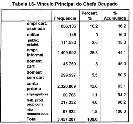 Tabela 1.6- Vinculo Principal do Chefe Ocupado Percent. % Frequência % Acumulada empr cart