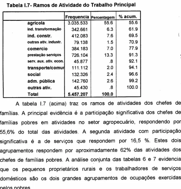 Tabela 1.7- Ramos de Atividade do Trabalho Principal