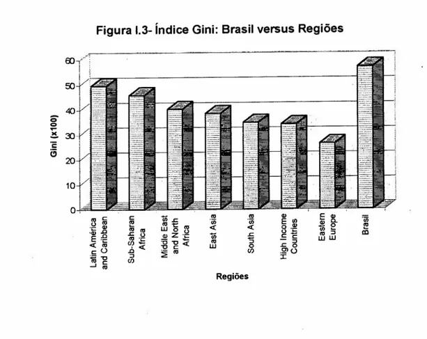 Figura 1.3-índice Gini: Brasil versus Regiões