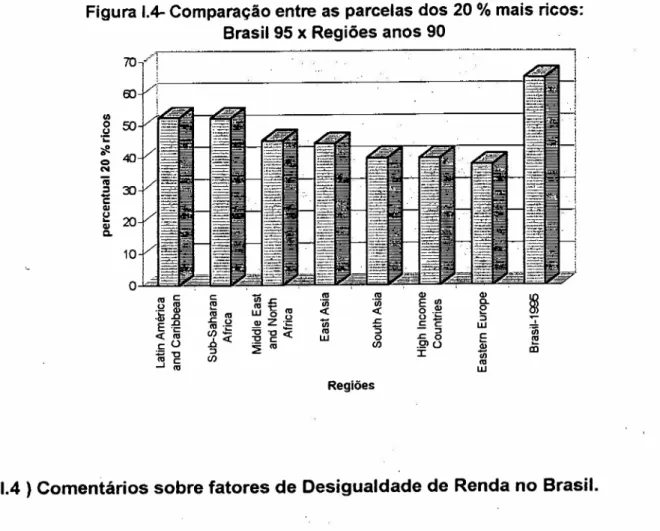 Figura 1.4-Comparação entre as parcelas dos 20 % mais ricos: Brasil 95 x Regiões anos 90