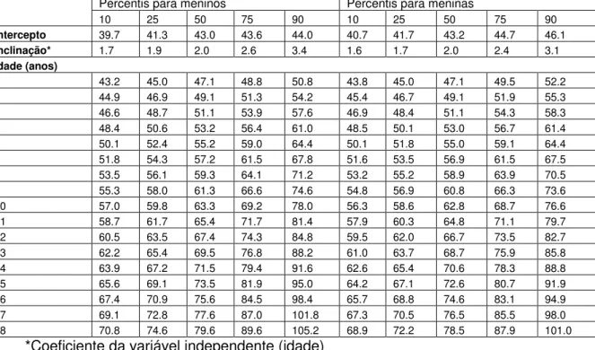 Tabela  1:  Valores  preditos  para  alguns  percentis  através  de  regressões  estimadas  da  circunferência  abdominal  nos  Estados  Unidos  para  todas  as  crianças  e  adolescentes de acordo com o sexo