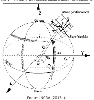 Figura 1 – Sistema Geodésico Local e Sistema Geocêntrico 