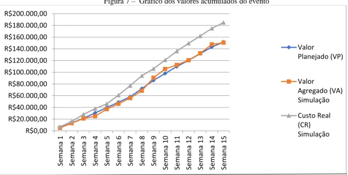 Figura 7 –  Gráfico dos valores acumulados do evento 