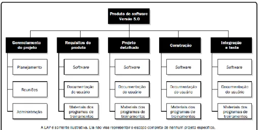 Figura 2 - Exemplo de estrutura analitica do projeto (EAP) orientada por entrega 