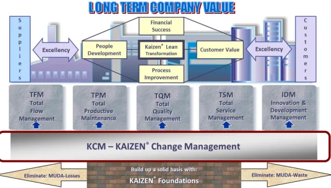 Figura 3 - Modelo Kaizen Management System; Fonte: Kaizen Institute (2015b) 