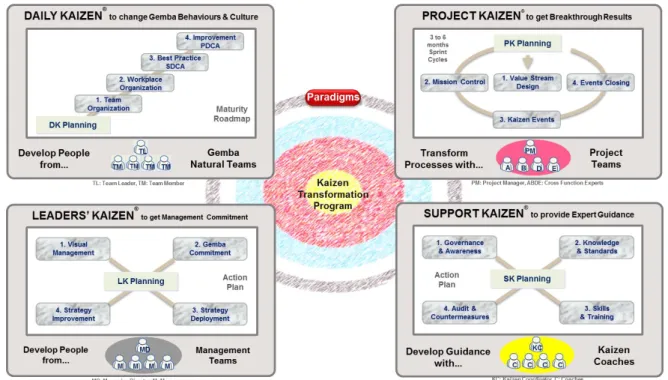 Figura 4 - Modelo Kaizen Change Management; Fonte: Kaizen Institute (2015a) 