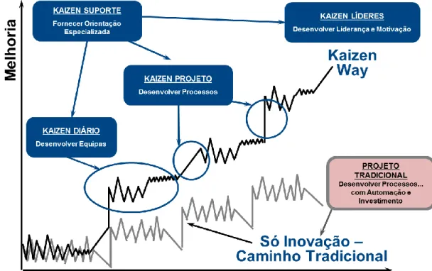 Figura 5 - Melhoria Kaizen vs. Inovação Tradicional; Fonte: Kaizen Institute (2015a) 