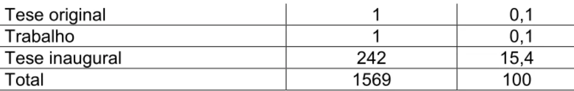 Tabela 2 - Teses da UFRJ na Seção Overmeer de Obras Raras  –  FIOCRUZ, no período 1890- 1890-1925, por intervalos de tempo