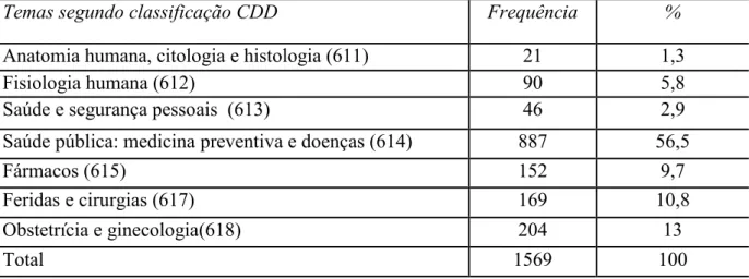 Tabela 3 - Teses da UFRJ na Seção Overmeer de Obras Raras  –  FIOCRUZ no período 1890- 1890-1925 - segundo grandes classes da medicina