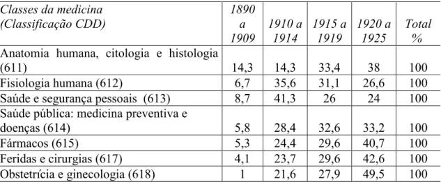 Tabela 4 - Teses da UFRJ na Seção Overmeer de Obras Raras  –  FIOCRUZ, no período 1890  a 1925, segundo grandes classes da medicina em intervalos de tempo- percentualização 