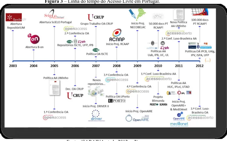 Figura 3 – Linha do tempo do Acesso Livre em Portugal. 