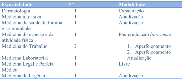Tabela 1 - Análise de cursos à distância por especialidade médica no site da ABED 